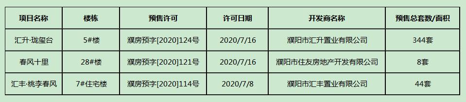 快看，本月濮阳仅有这3个新建商品房项目、396套房源新获预售许可