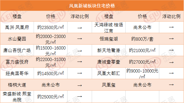 市场成交|上周唐山预售量环涨105.22% 来电量环涨7.89%