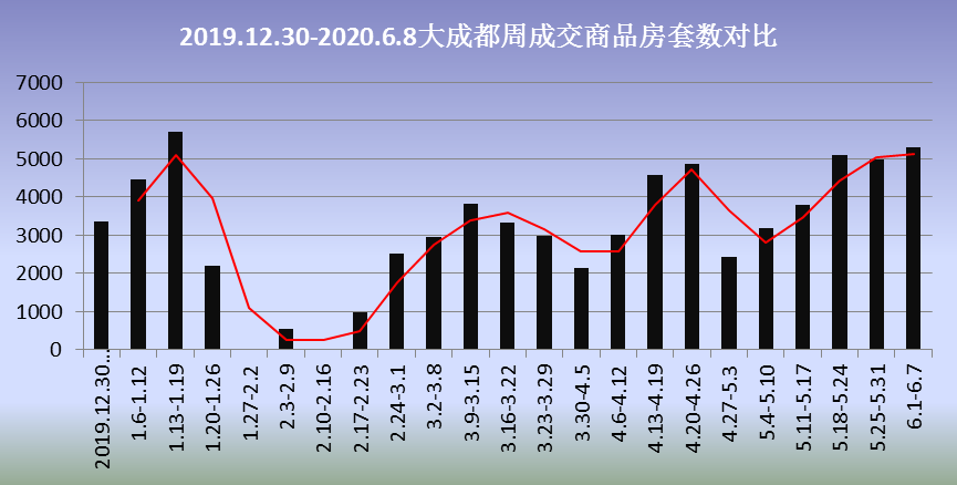 上周成都新房成交再破5千套 成交量全年第二