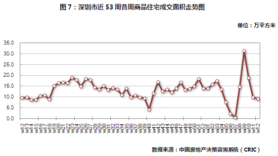 深圳商品住宅周成交面积走势图