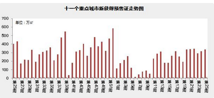 预售走势