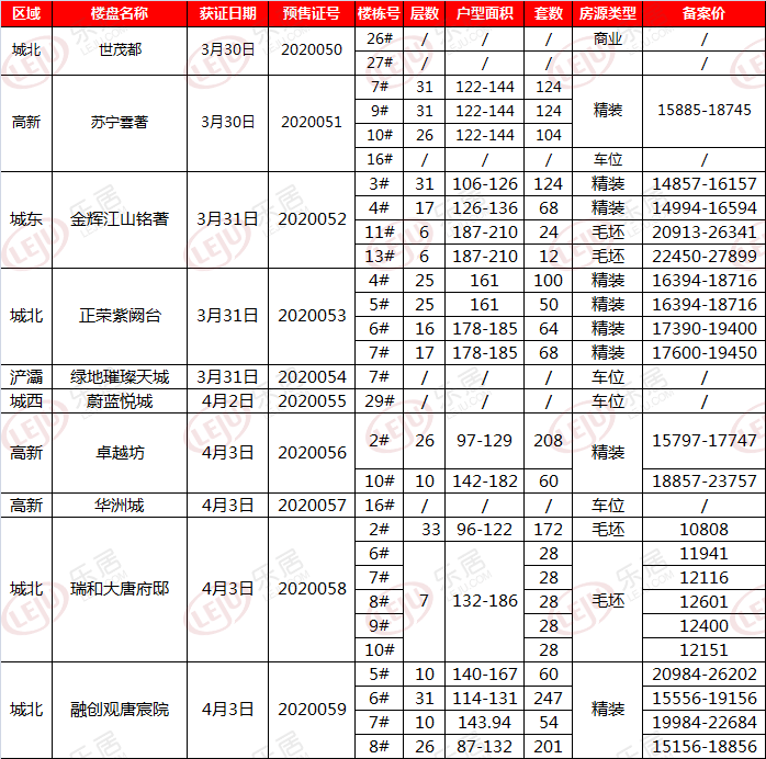 市场成交|4月首周西安住宅供应23.67万㎡ 成交2宗经营性用地