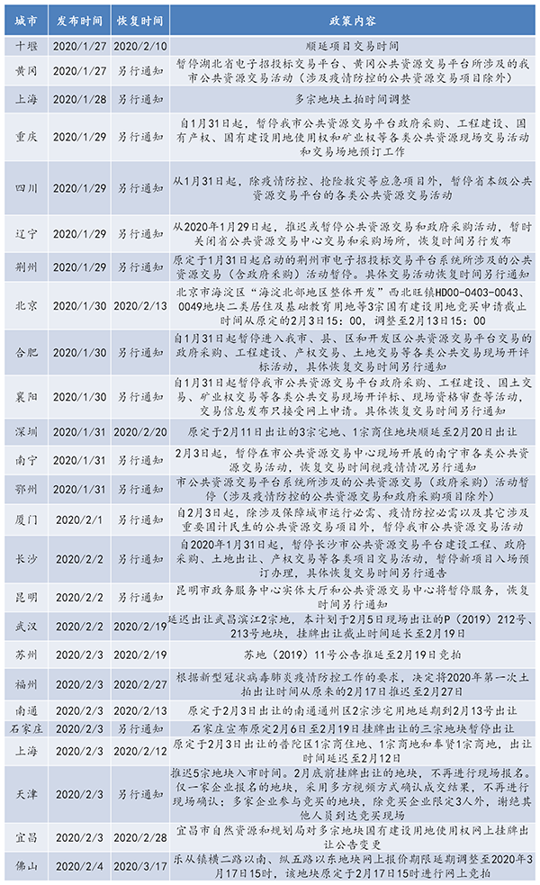 延遲及暫停土拍的城市一覽
