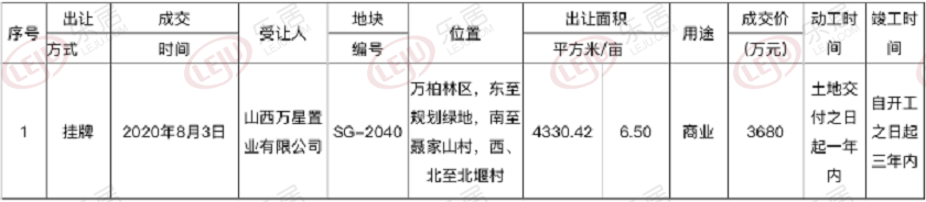 太原万柏林区聂家山村一宗商业用地以总价3680万元成交