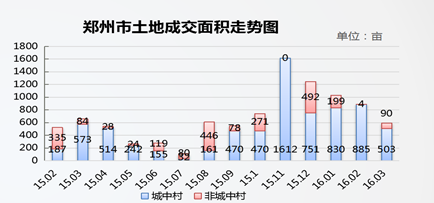 2015.1-2016.3郑州土地成交面积走势图