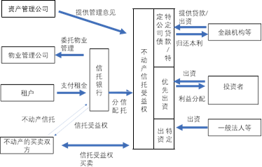 日本不动产证券化的基本形式