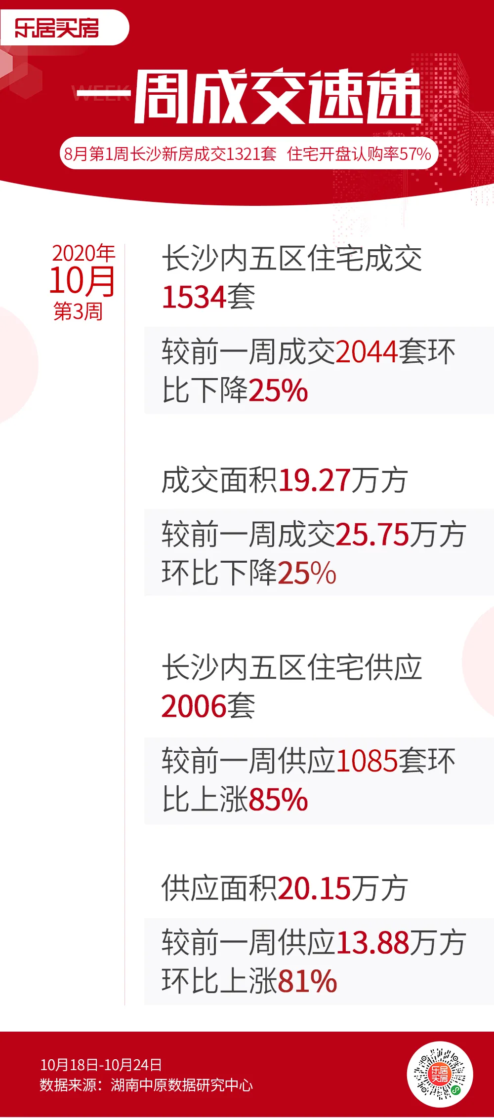市场成交|上周长沙住宅供应量大涨！整体开盘去化率70%