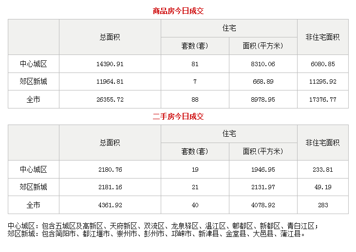 市场成交|8月15日成都成交新房88套 二手房40套