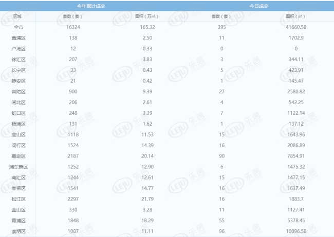 每日成交:3月31日上海新房成交555套 新房成交持续上涨