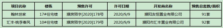 9月中上旬，濮阳仅有2个楼盘、总计183套商品房获预售许可！