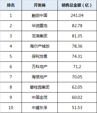 2019年青岛各房企销售情况