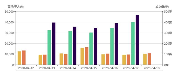 市场成交|5月9日深圳一手住宅成交121套涨幅约7.08%