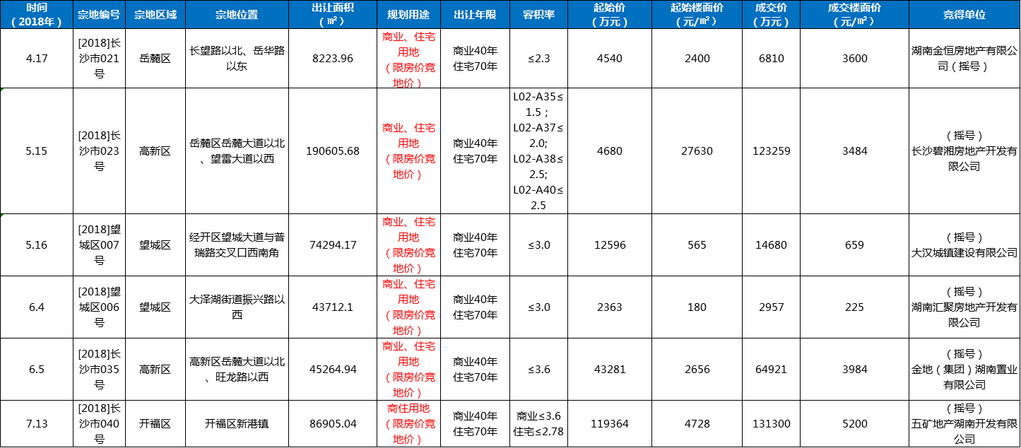 从熔断+摇号到竞自持，下一步，长沙土拍会出现什么“新花样”？