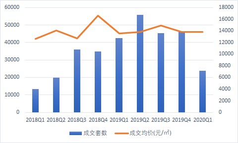 3月北京新房成交环比增4成 楼市进入复苏期