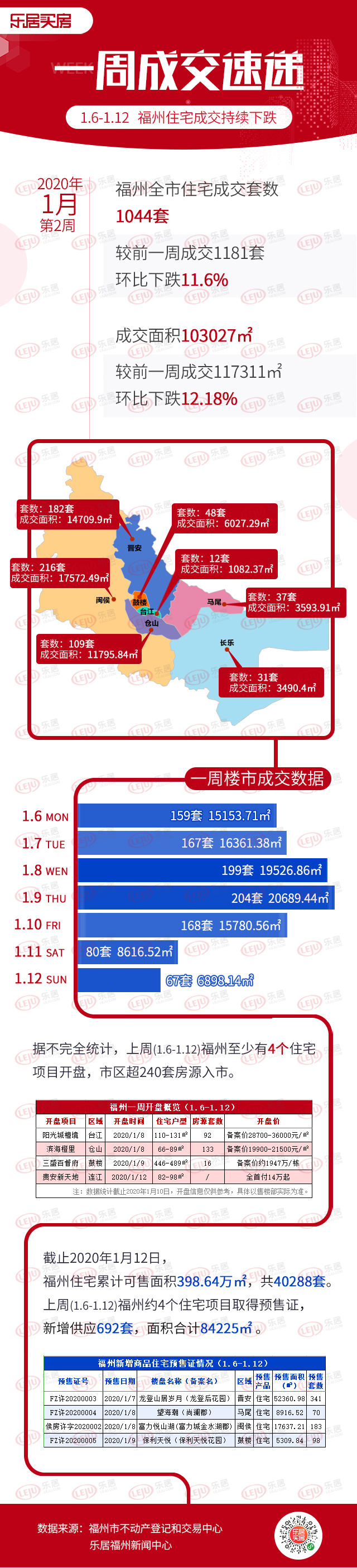 上周福州新房成交1044套