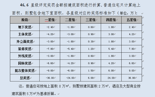 （图为荣盛星级评定的奖罚标准）