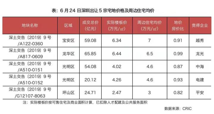 政策加持下深圳走出独立行情