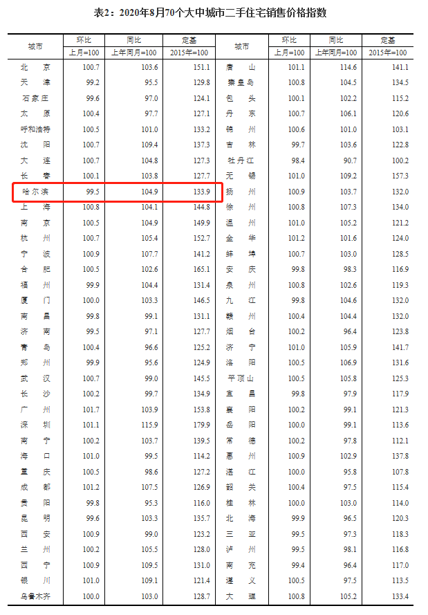 哈尔滨二手房房价3连降！