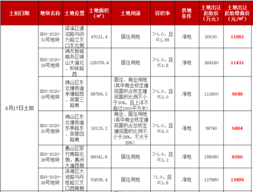 土拍预告44次房企报名！2块底