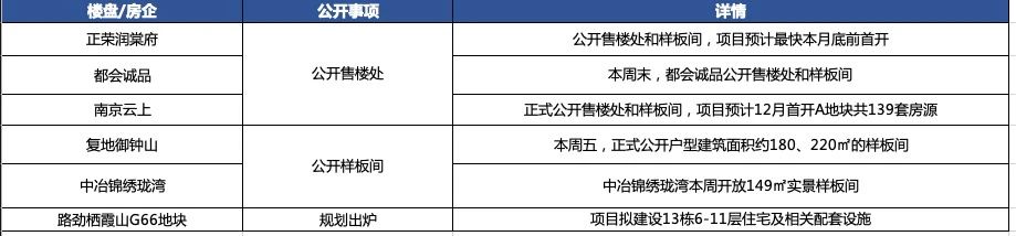 南京新房认购量跌53% 南京新房认购量跌53%