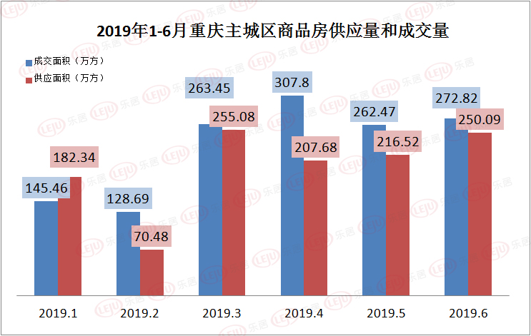 20191-6月重慶主城區商品房供應量和成交量走勢圖