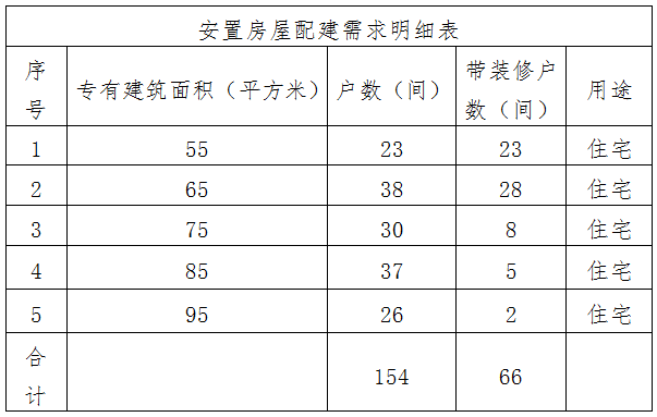 安置房要求