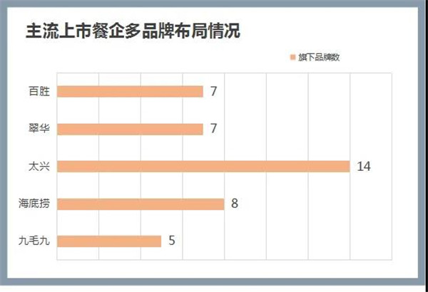 九毛九：太二之后，爆款难求