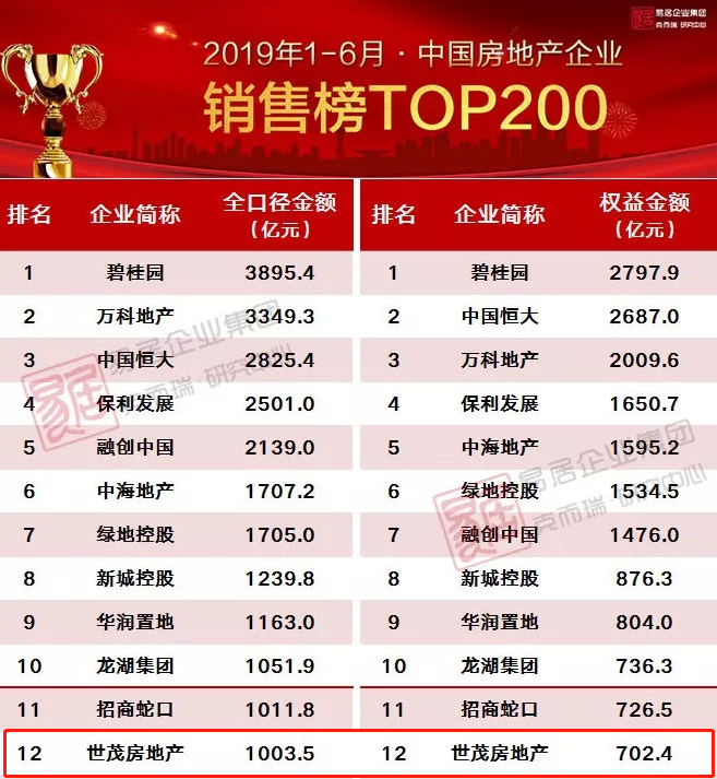 克而瑞地产研究《2019上半年中国房地产企业销售TOP200排行榜》