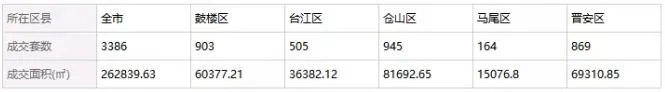 △6月五區(qū)二手房簽約量