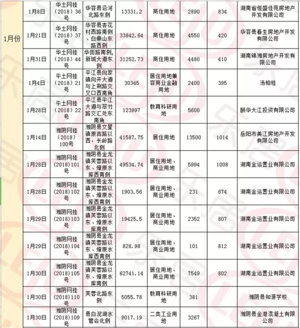 2019年岳阳楼市盘点土地篇