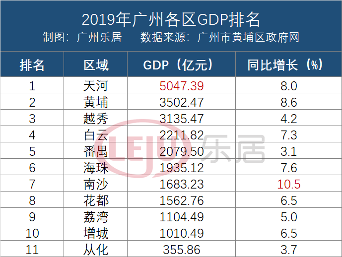 官方公布2019广州各区GDP