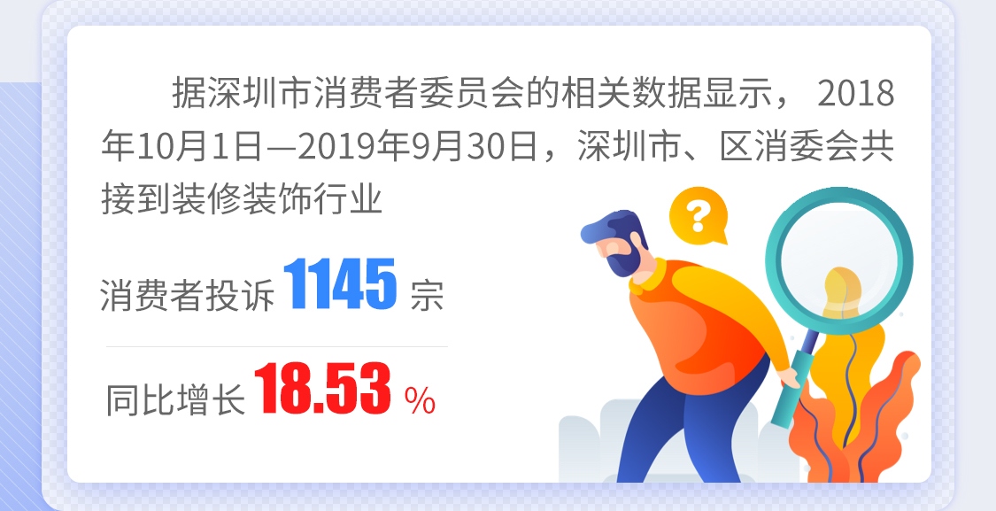 据深圳市消费者委员会的相关数据显示， 2018年10月1日—2019年9月30日，深圳市、区消委会共接到装修装饰行业消费者投诉1145宗，同比增长18.53%。