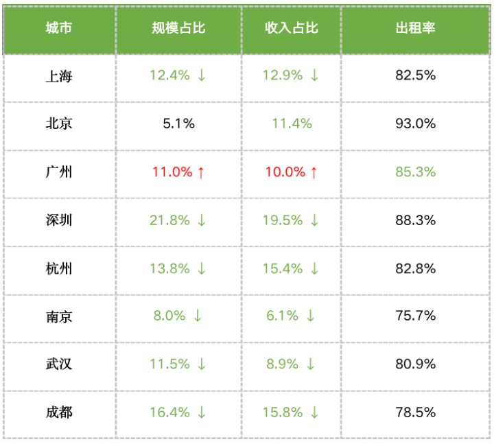 数据来源：CRIC城市租售系统