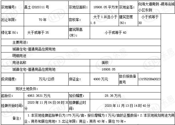 昌国土地使用权挂牌出让公告