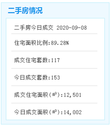 9.8廈門二手住宅成交117套