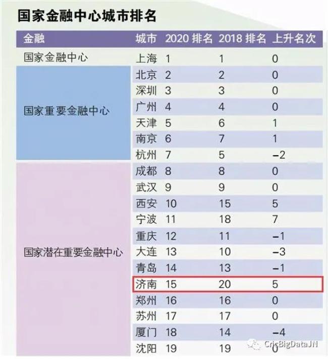 济南这些领域排名上升！