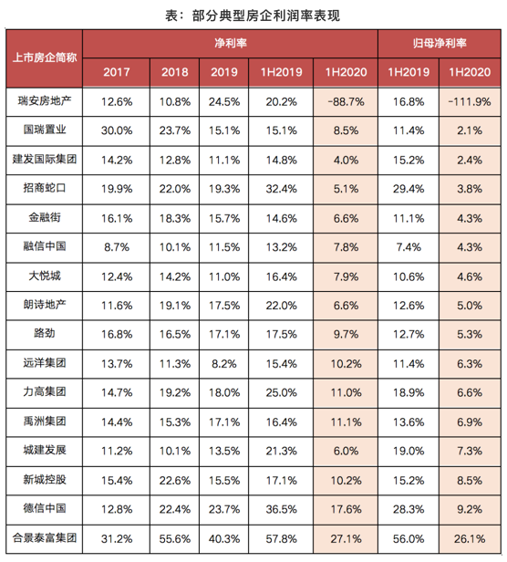 数据来源：企业年报、CRIC