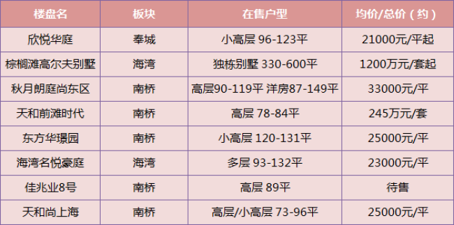 奉贤现房在售情况一览