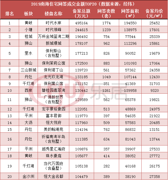 2019年佛山榜单出炉