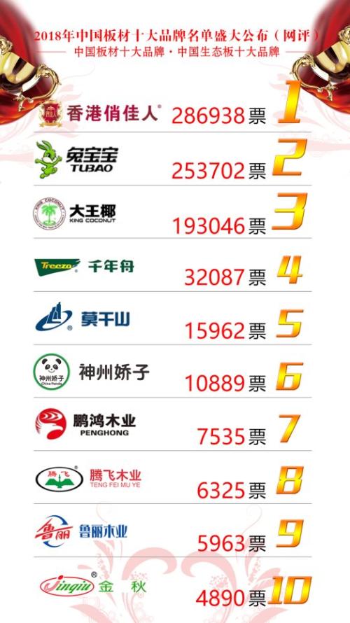 2018中国板材十大品牌最新排行榜