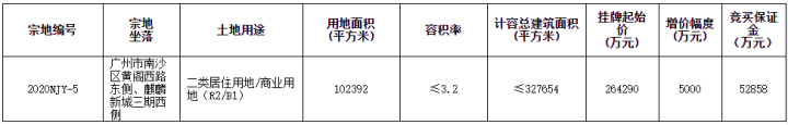 佳兆业26亿广州拿地 占地32.7