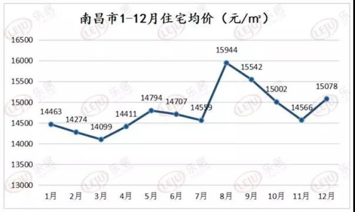 来源：江西易居研究中心