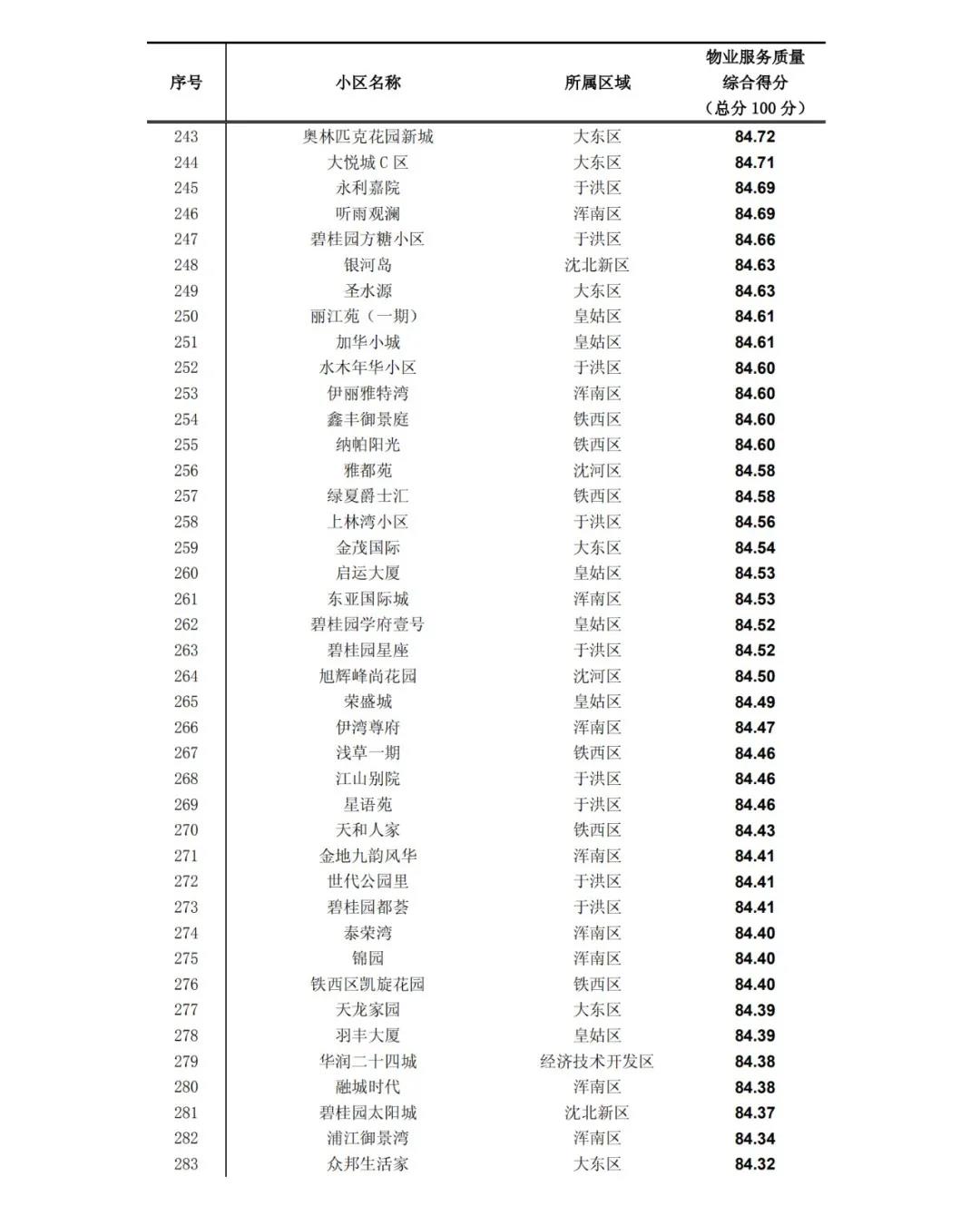 沈阳2019年小区物业排名出炉