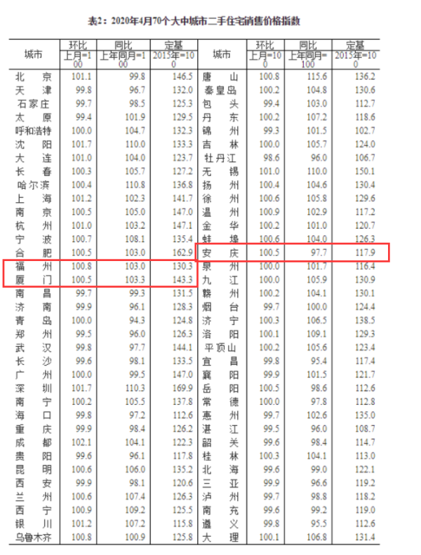 厦门新房价格环降0.1%