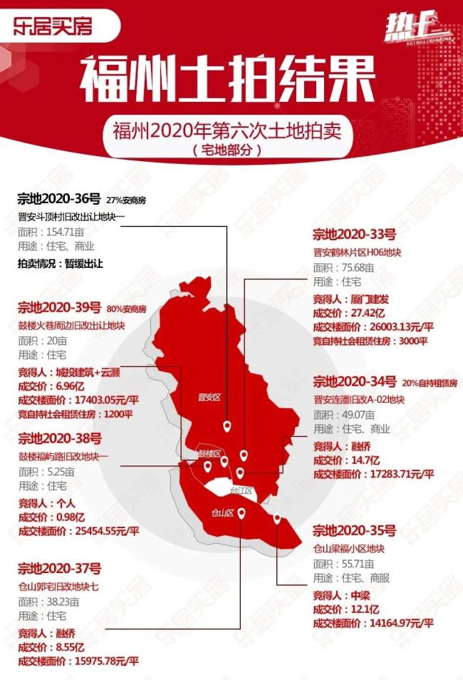 市區(qū)11幅地拍出75.88億！