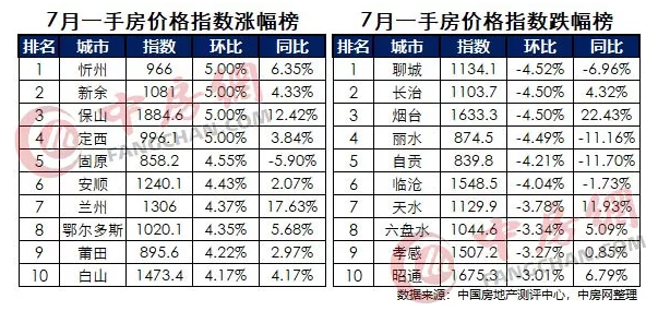 中国房价288指数“重出江湖”