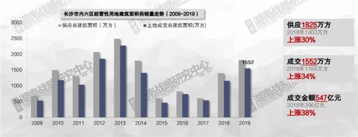 长沙卖地5年来最多 | 40城楼市