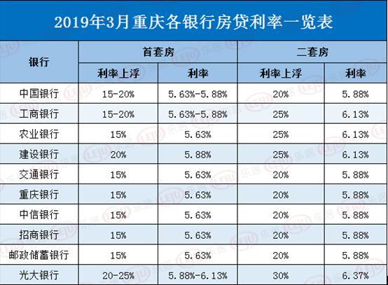 重庆有银行下调房贷利率?看看这份3月最新房