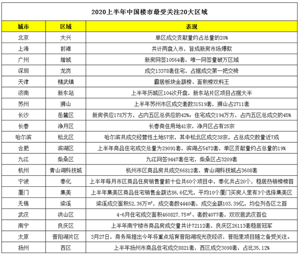 2020上半年中国楼市最受关注2