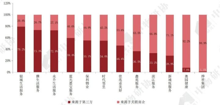 图10 2019年部分上市物企在管面积来源占比分布数据来源：企业年报，CRIC，中国房地产测评中心，中物研协